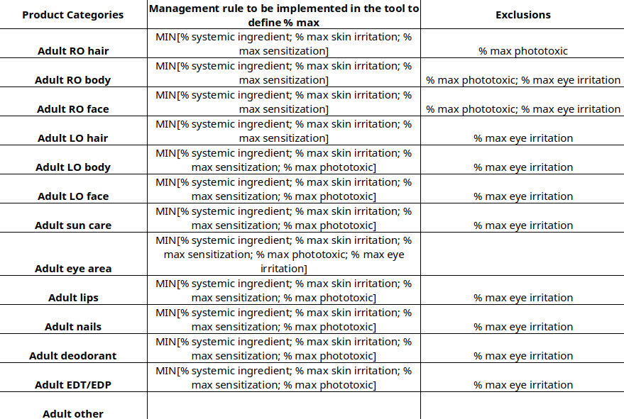 Toxicities calculation detail