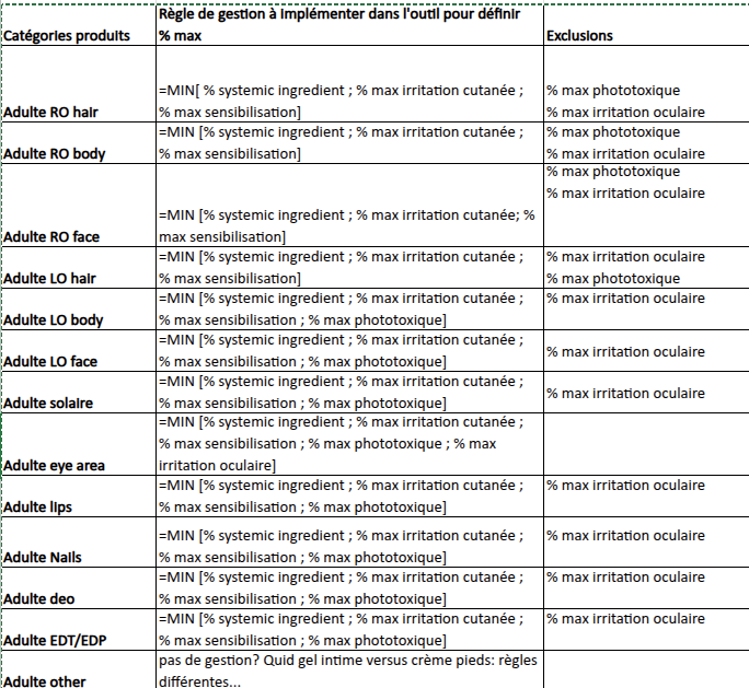 Détails des calculs de la toxiicité